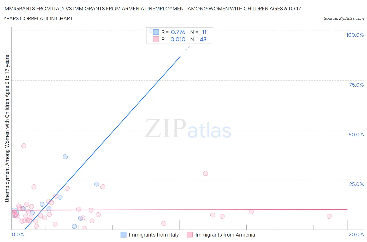 Immigrants from Italy vs Immigrants from Armenia Unemployment Among Women with Children Ages 6 to 17 years