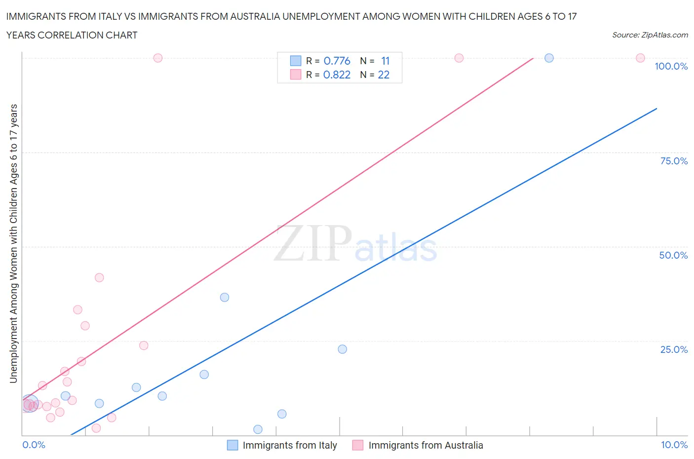 Immigrants from Italy vs Immigrants from Australia Unemployment Among Women with Children Ages 6 to 17 years