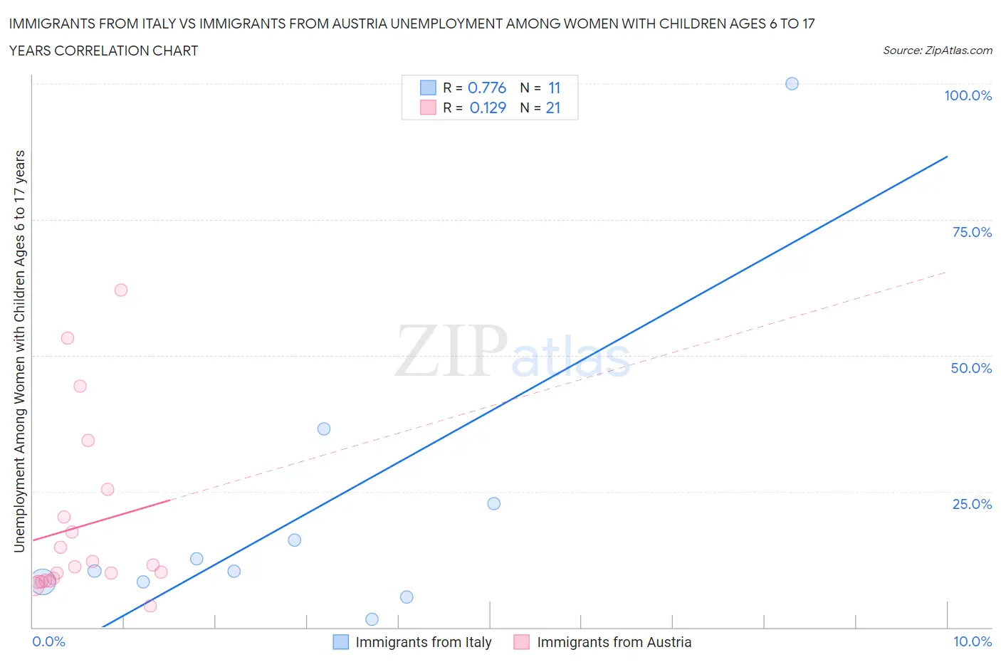 Immigrants from Italy vs Immigrants from Austria Unemployment Among Women with Children Ages 6 to 17 years