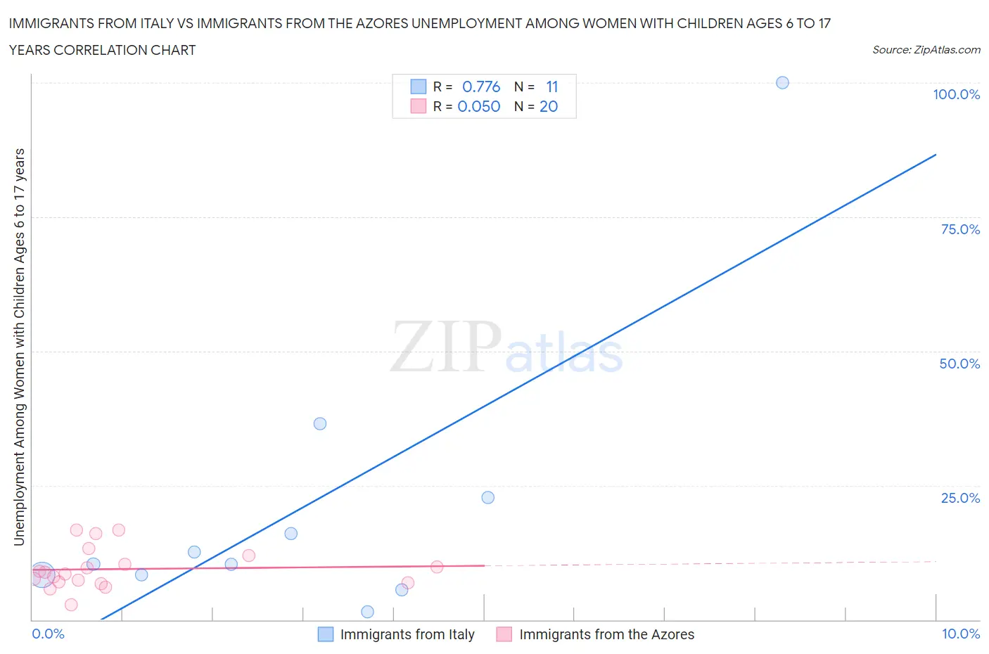 Immigrants from Italy vs Immigrants from the Azores Unemployment Among Women with Children Ages 6 to 17 years