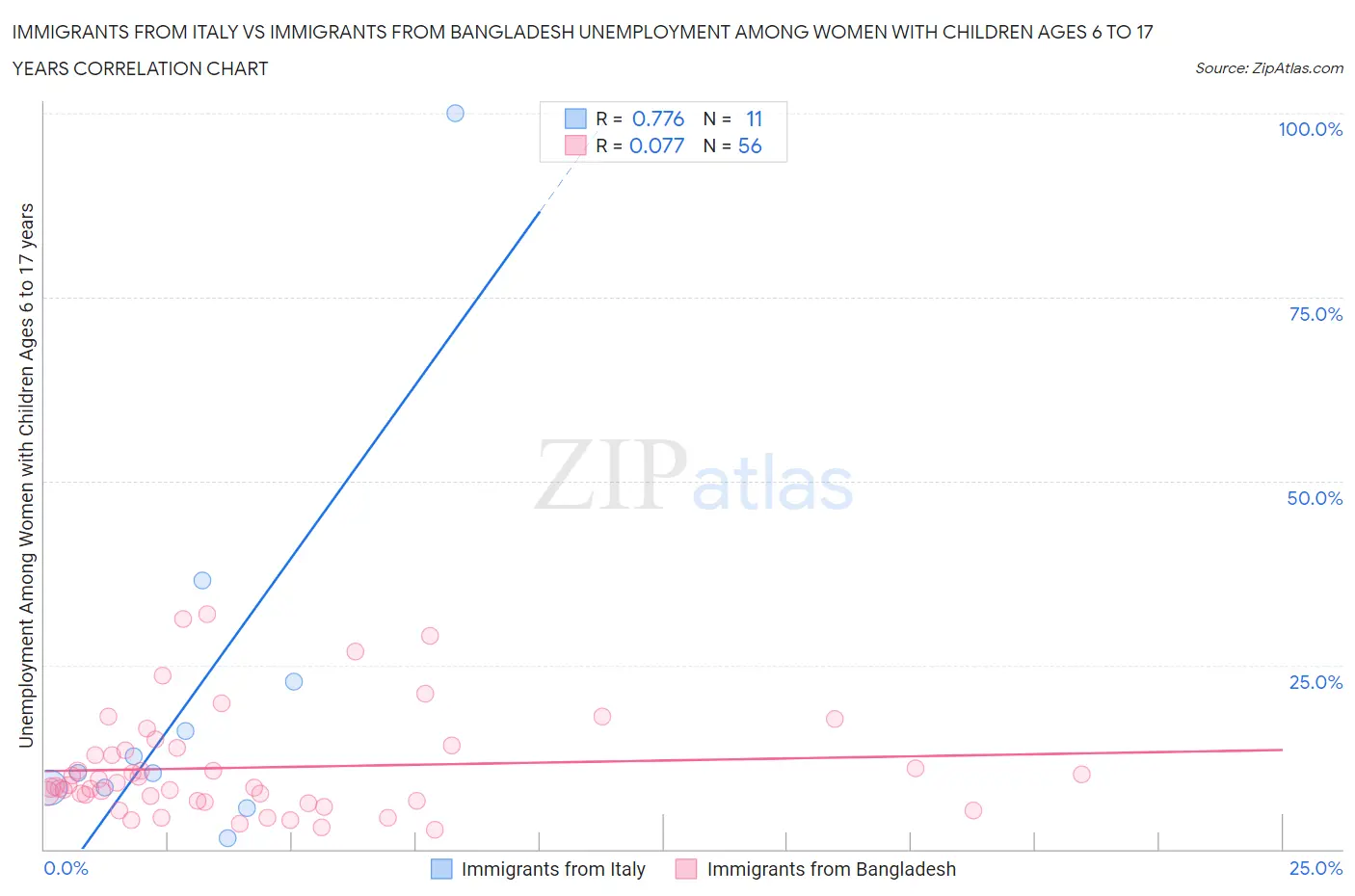 Immigrants from Italy vs Immigrants from Bangladesh Unemployment Among Women with Children Ages 6 to 17 years