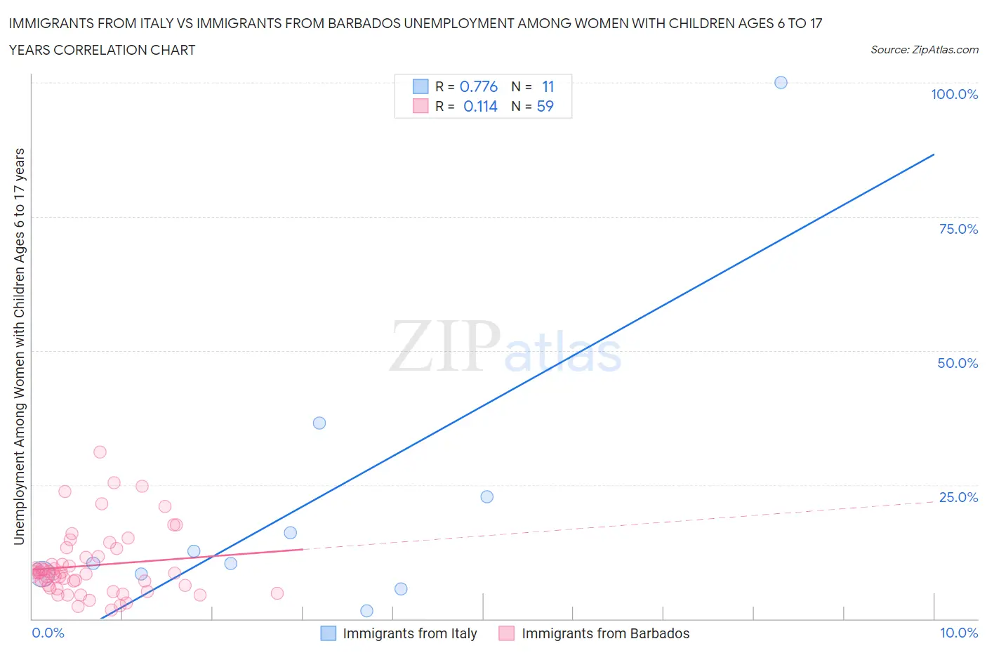 Immigrants from Italy vs Immigrants from Barbados Unemployment Among Women with Children Ages 6 to 17 years