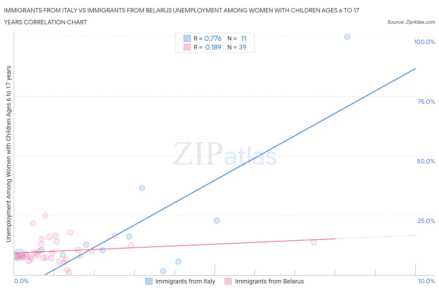 Immigrants from Italy vs Immigrants from Belarus Unemployment Among Women with Children Ages 6 to 17 years