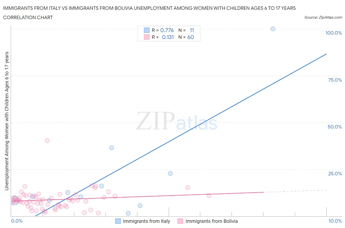 Immigrants from Italy vs Immigrants from Bolivia Unemployment Among Women with Children Ages 6 to 17 years