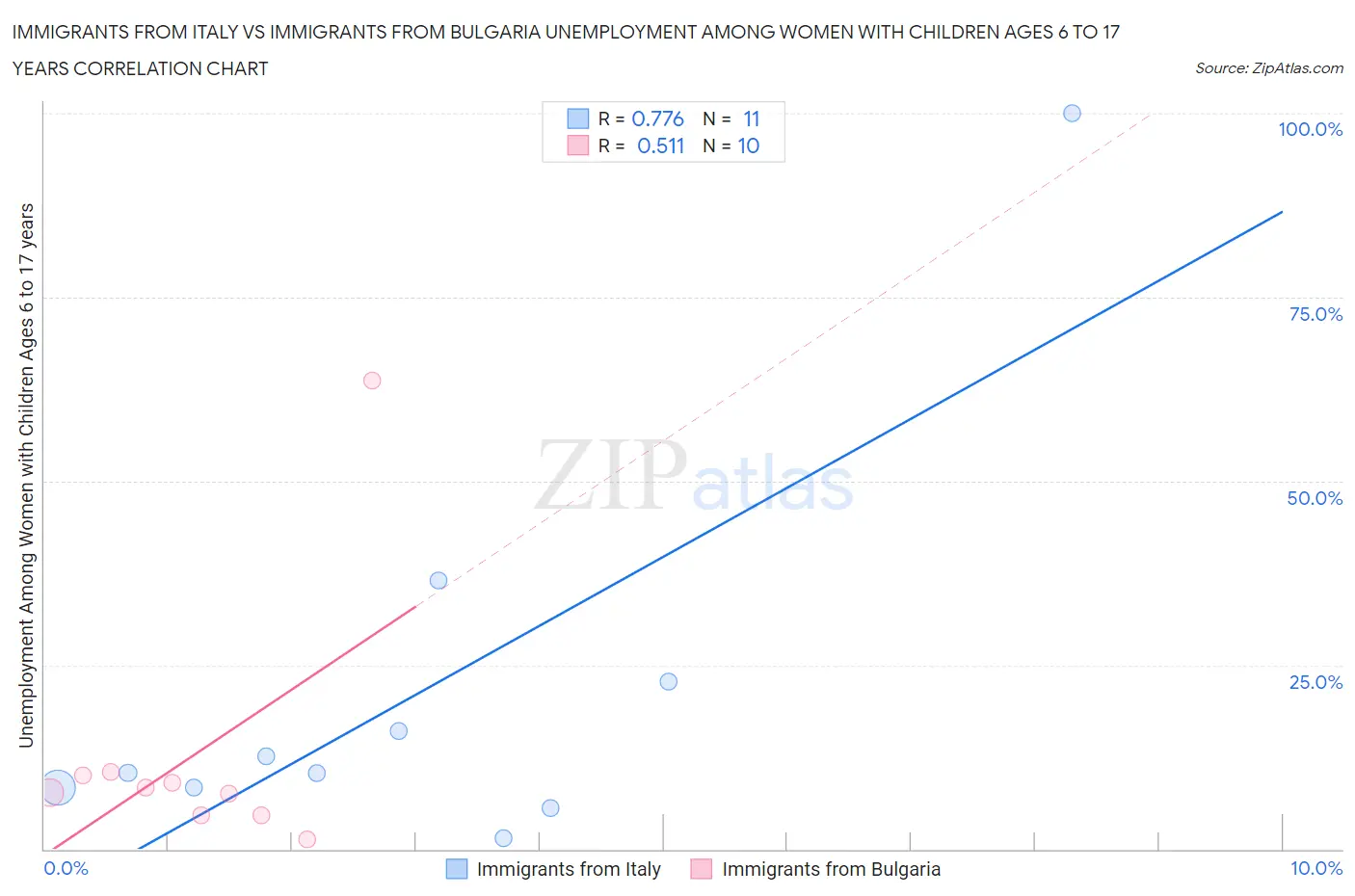 Immigrants from Italy vs Immigrants from Bulgaria Unemployment Among Women with Children Ages 6 to 17 years