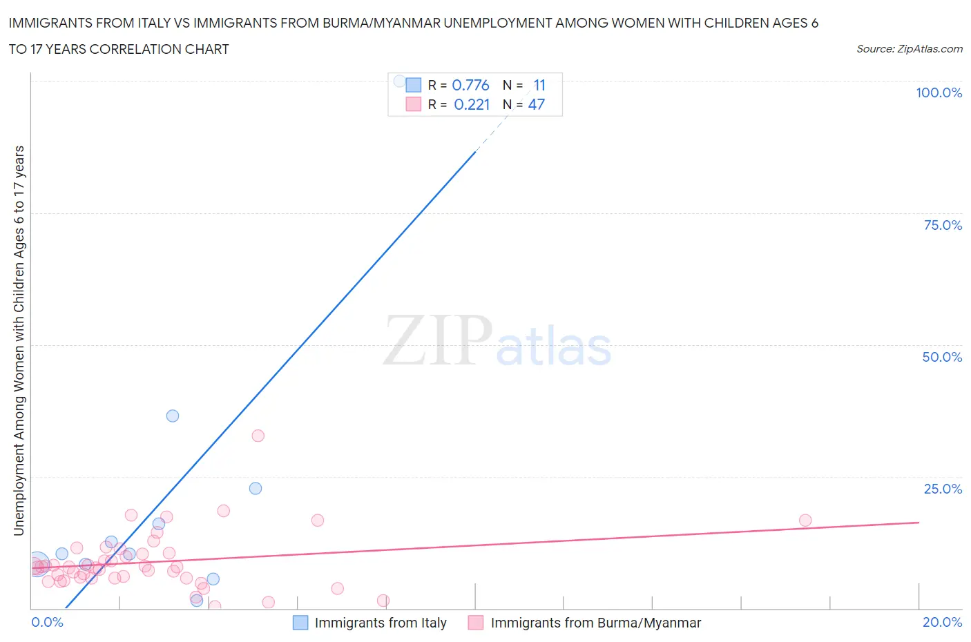 Immigrants from Italy vs Immigrants from Burma/Myanmar Unemployment Among Women with Children Ages 6 to 17 years