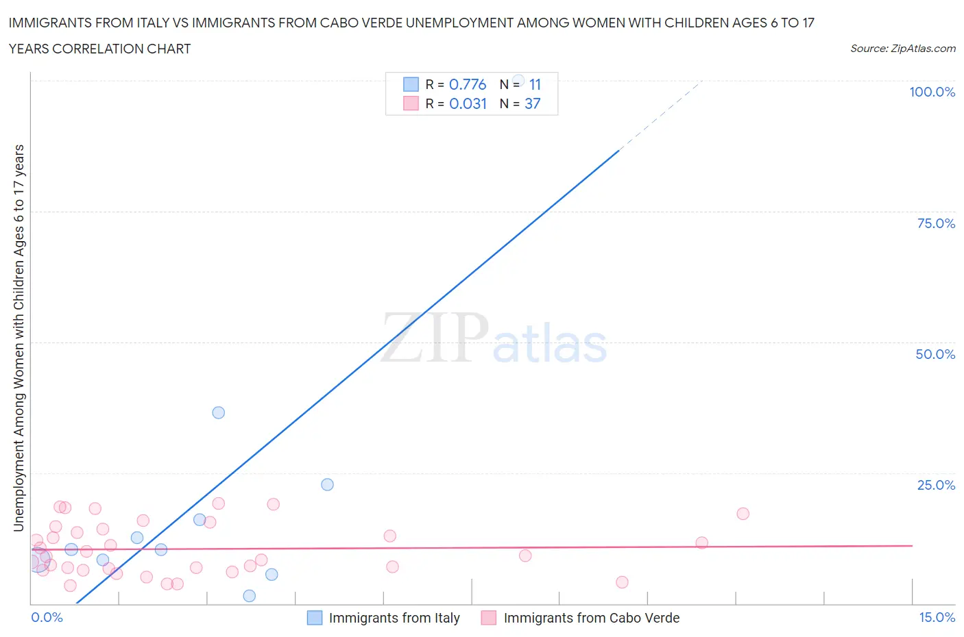 Immigrants from Italy vs Immigrants from Cabo Verde Unemployment Among Women with Children Ages 6 to 17 years