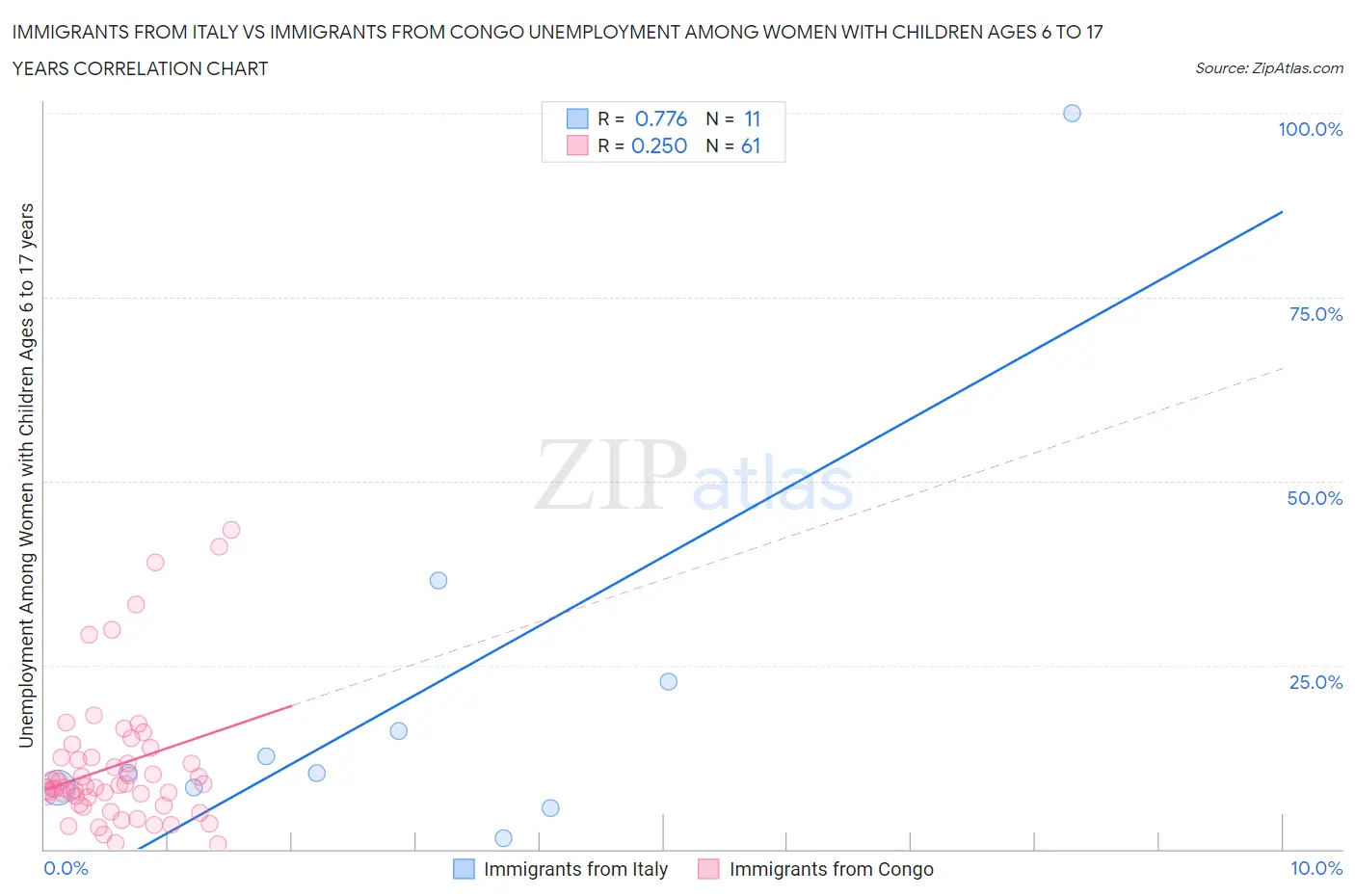 Immigrants from Italy vs Immigrants from Congo Unemployment Among Women with Children Ages 6 to 17 years