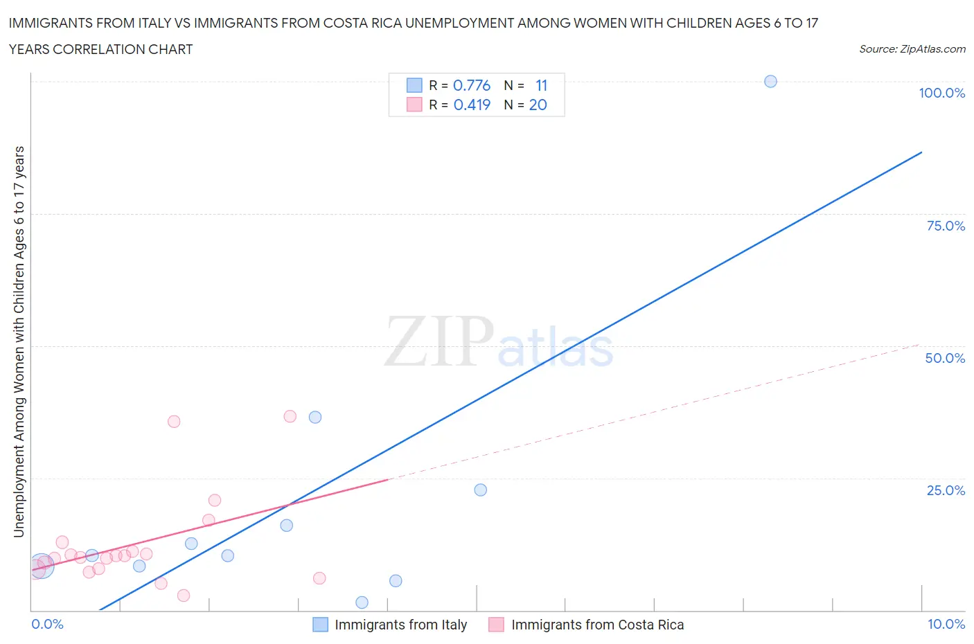 Immigrants from Italy vs Immigrants from Costa Rica Unemployment Among Women with Children Ages 6 to 17 years