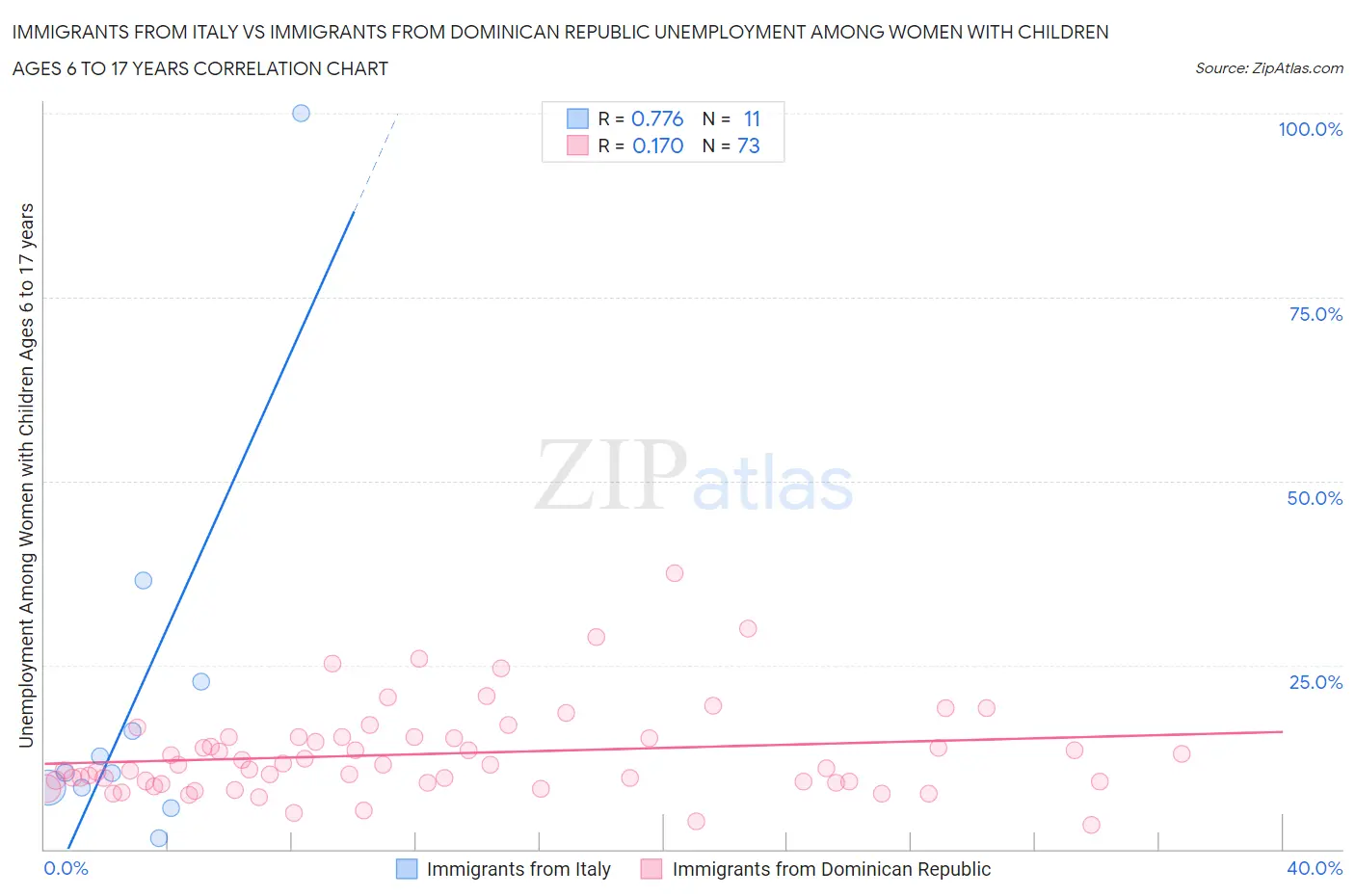 Immigrants from Italy vs Immigrants from Dominican Republic Unemployment Among Women with Children Ages 6 to 17 years