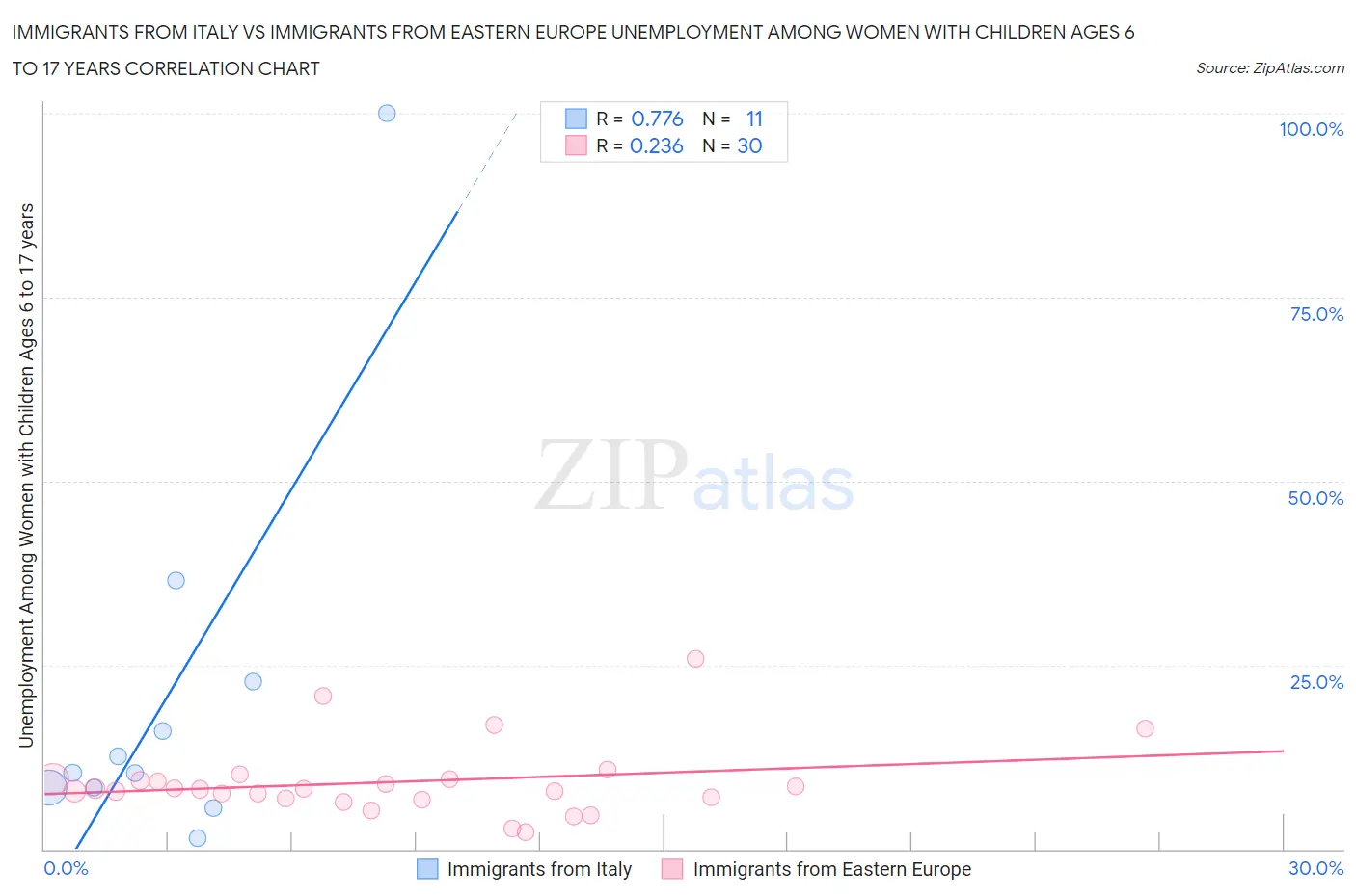 Immigrants from Italy vs Immigrants from Eastern Europe Unemployment Among Women with Children Ages 6 to 17 years