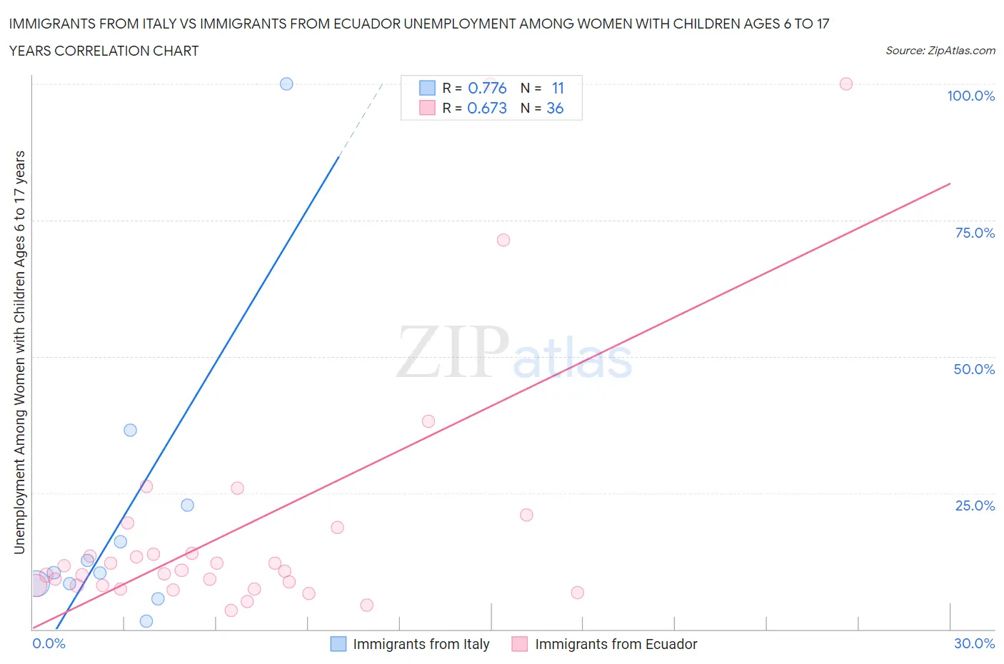 Immigrants from Italy vs Immigrants from Ecuador Unemployment Among Women with Children Ages 6 to 17 years