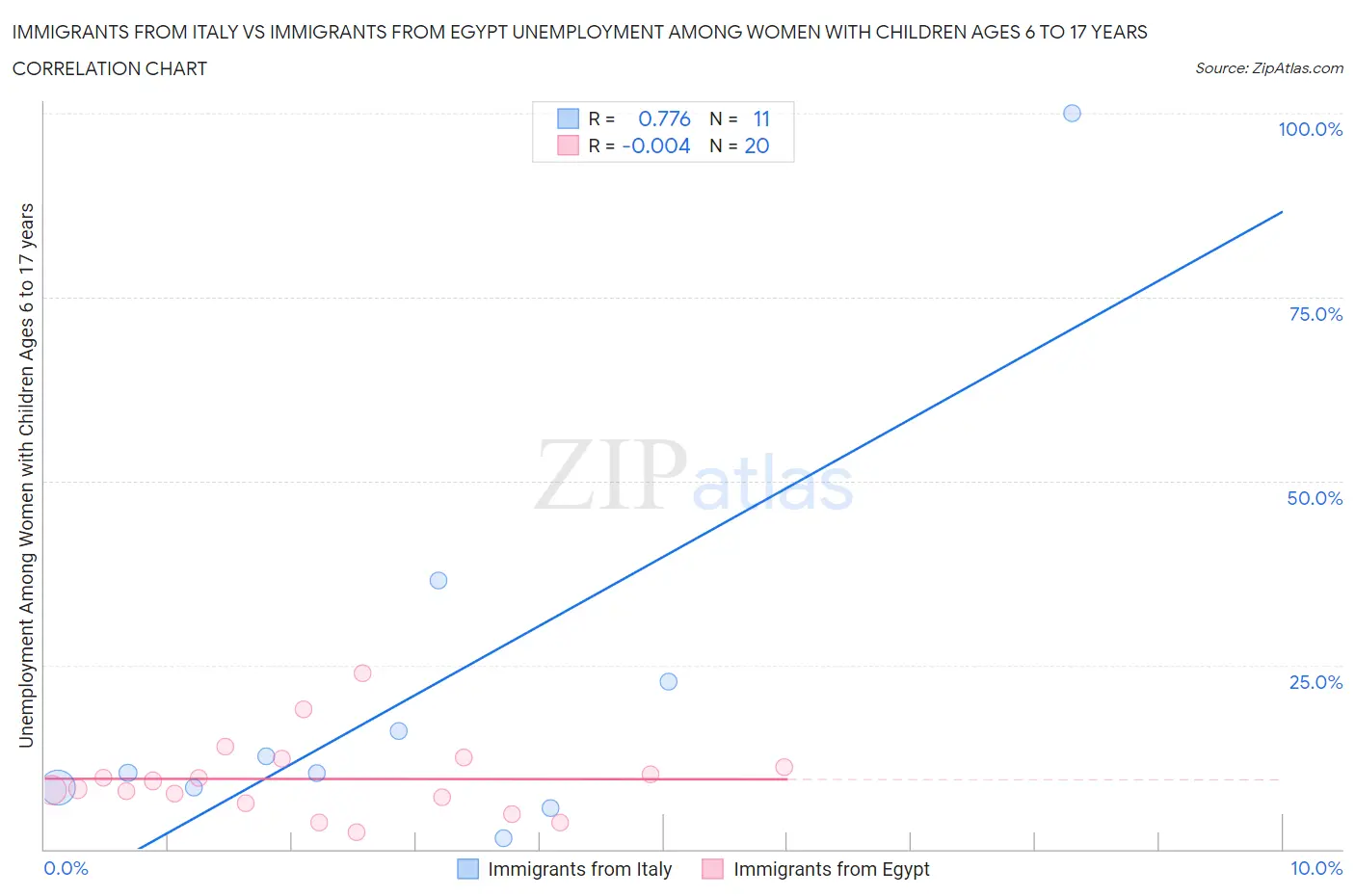 Immigrants from Italy vs Immigrants from Egypt Unemployment Among Women with Children Ages 6 to 17 years