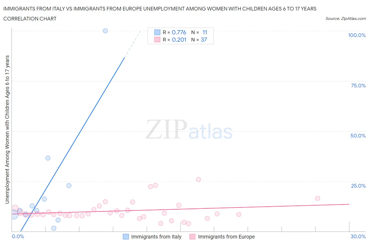 Immigrants from Italy vs Immigrants from Europe Unemployment Among Women with Children Ages 6 to 17 years
