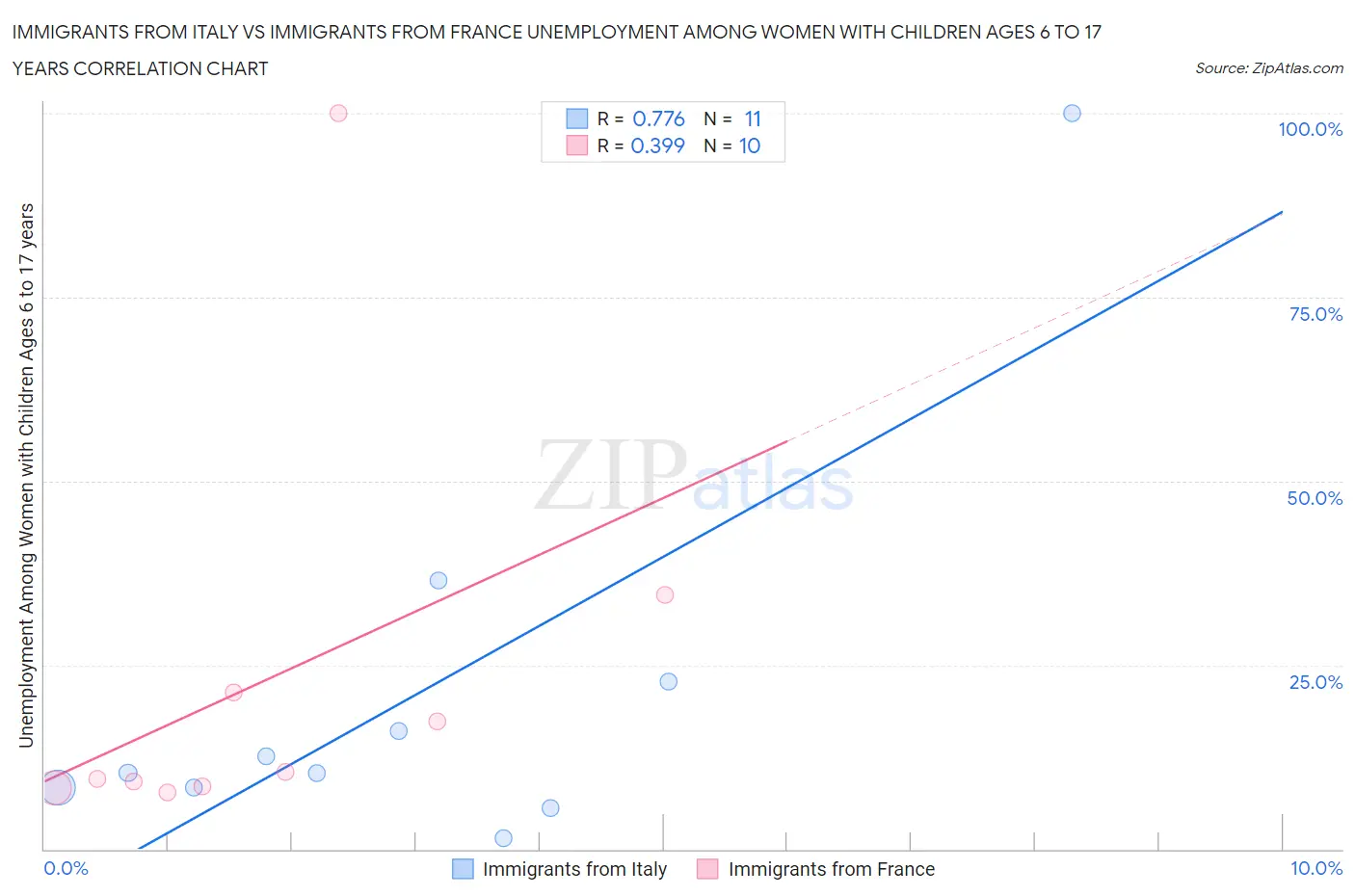 Immigrants from Italy vs Immigrants from France Unemployment Among Women with Children Ages 6 to 17 years