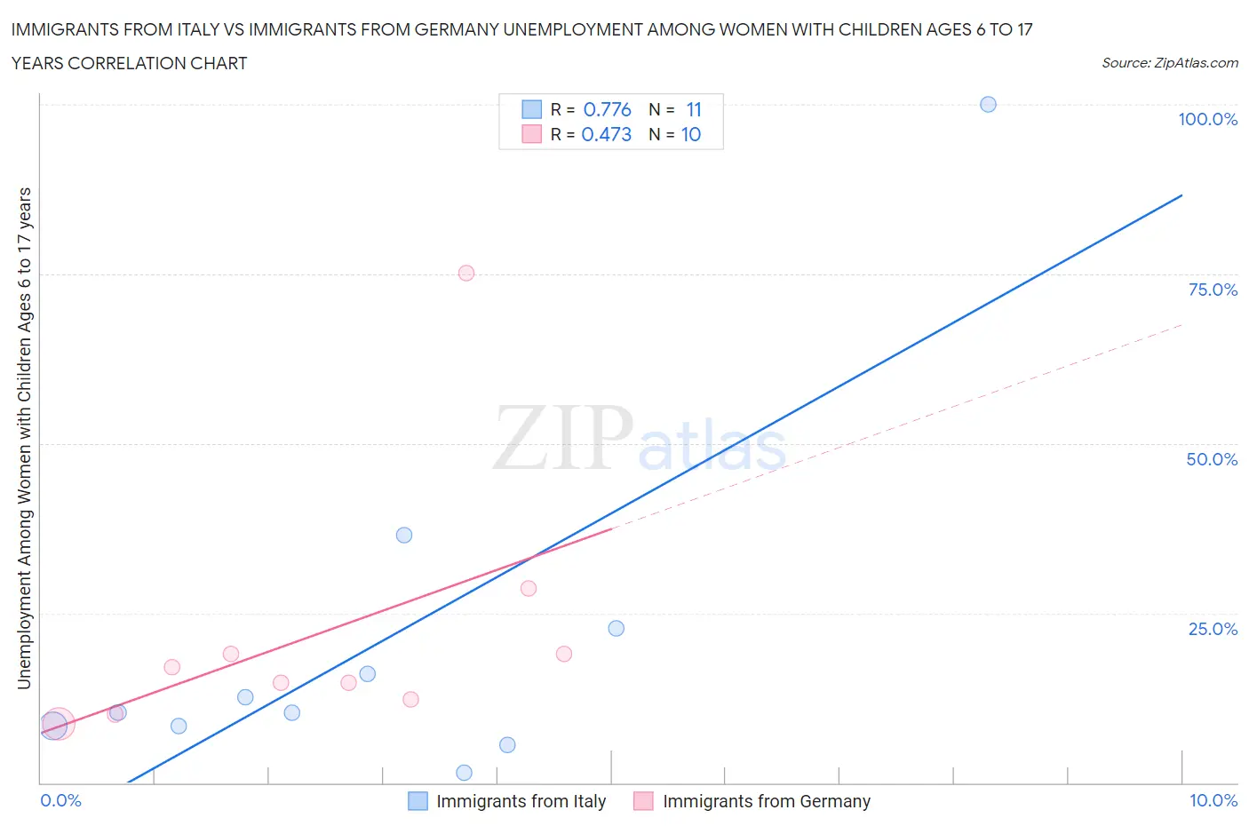 Immigrants from Italy vs Immigrants from Germany Unemployment Among Women with Children Ages 6 to 17 years