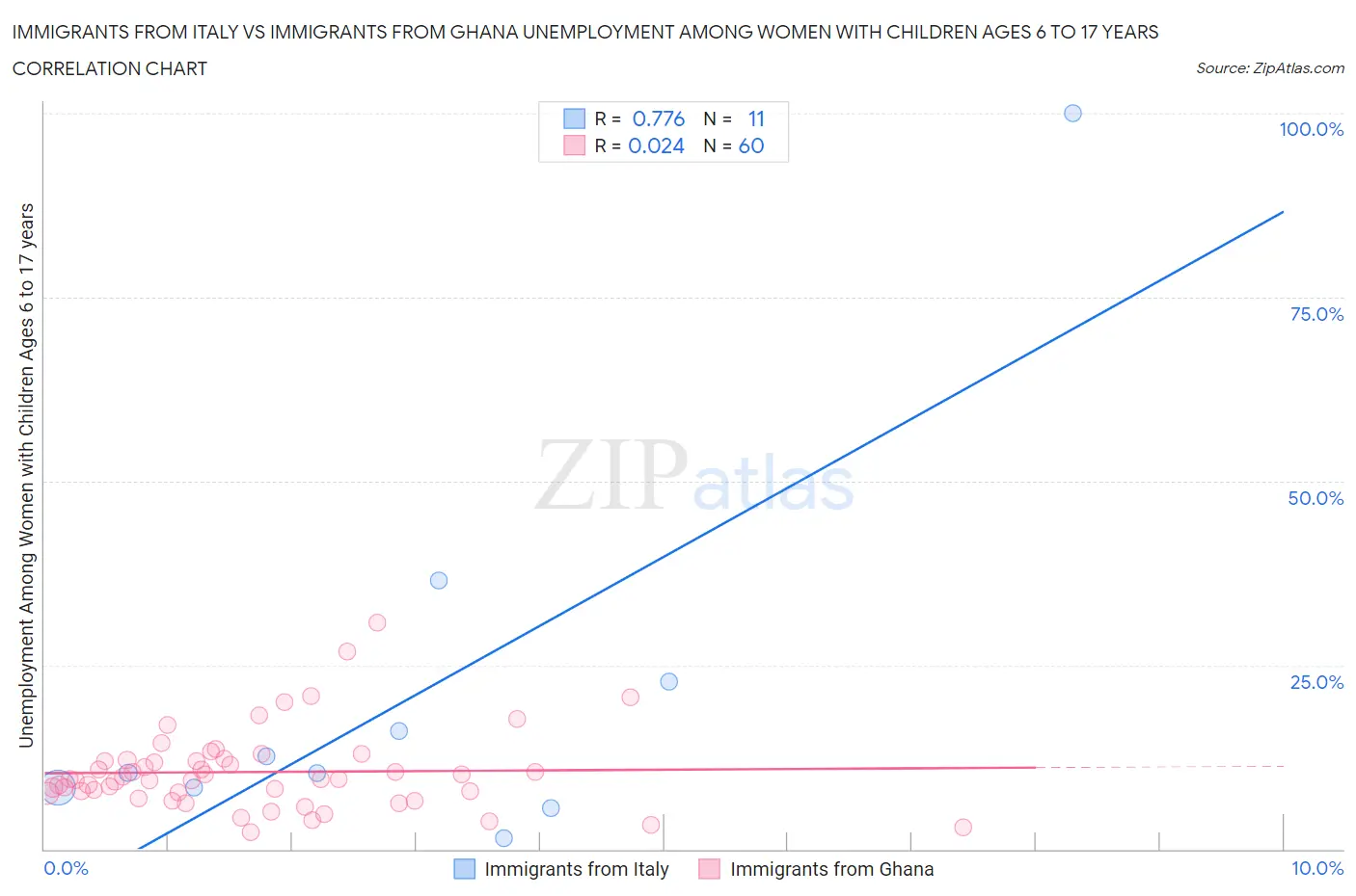 Immigrants from Italy vs Immigrants from Ghana Unemployment Among Women with Children Ages 6 to 17 years