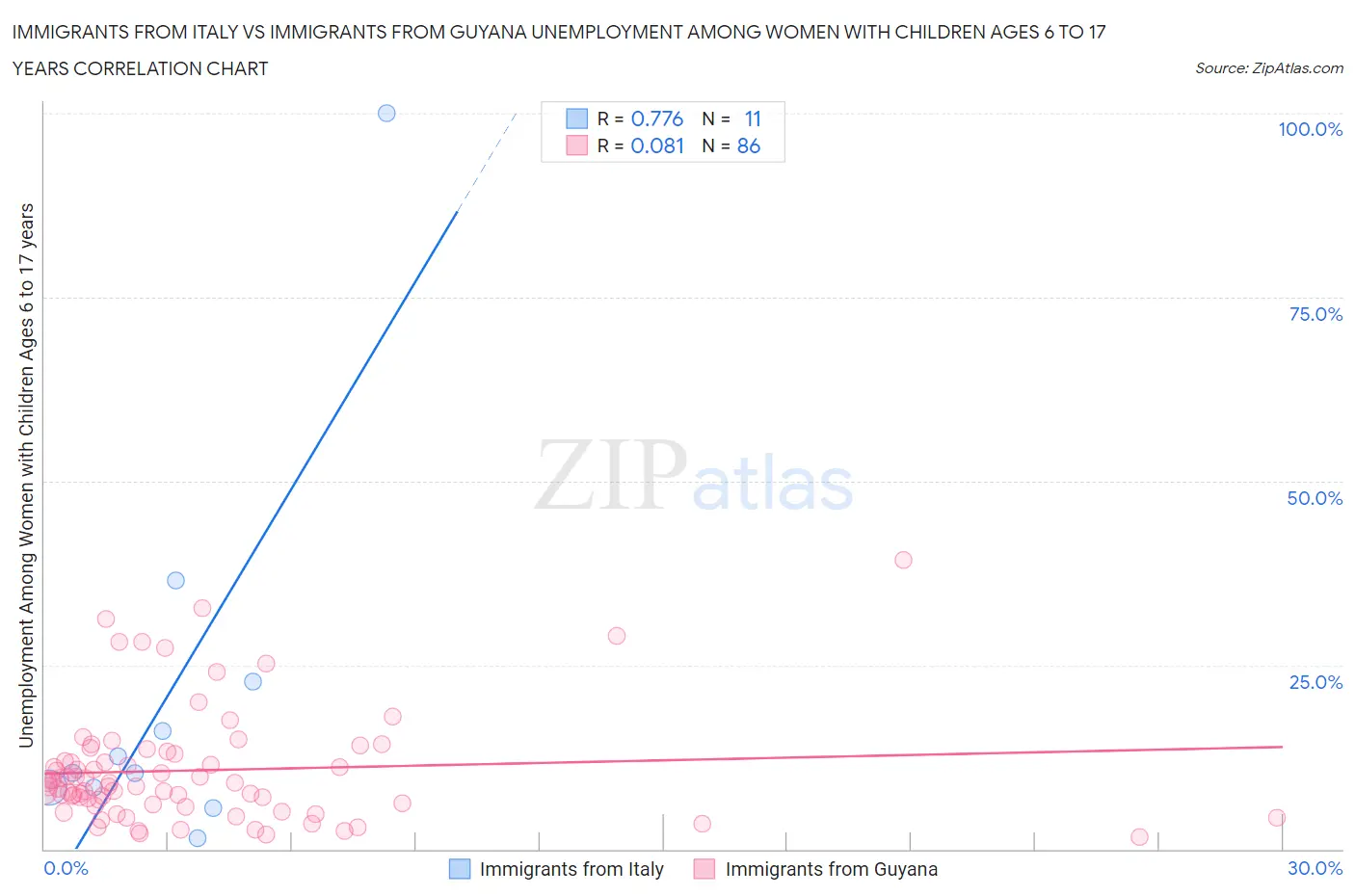 Immigrants from Italy vs Immigrants from Guyana Unemployment Among Women with Children Ages 6 to 17 years