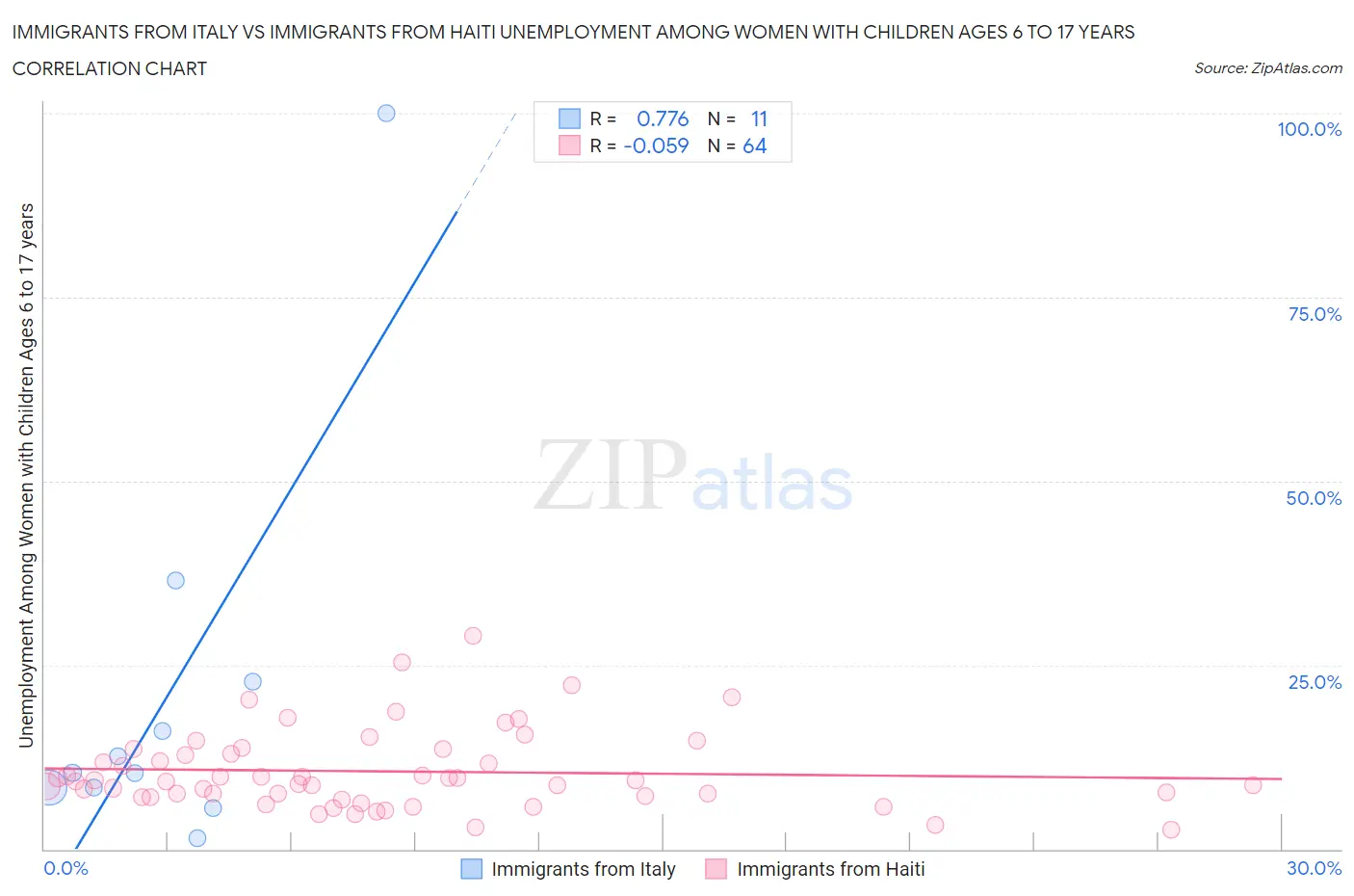 Immigrants from Italy vs Immigrants from Haiti Unemployment Among Women with Children Ages 6 to 17 years