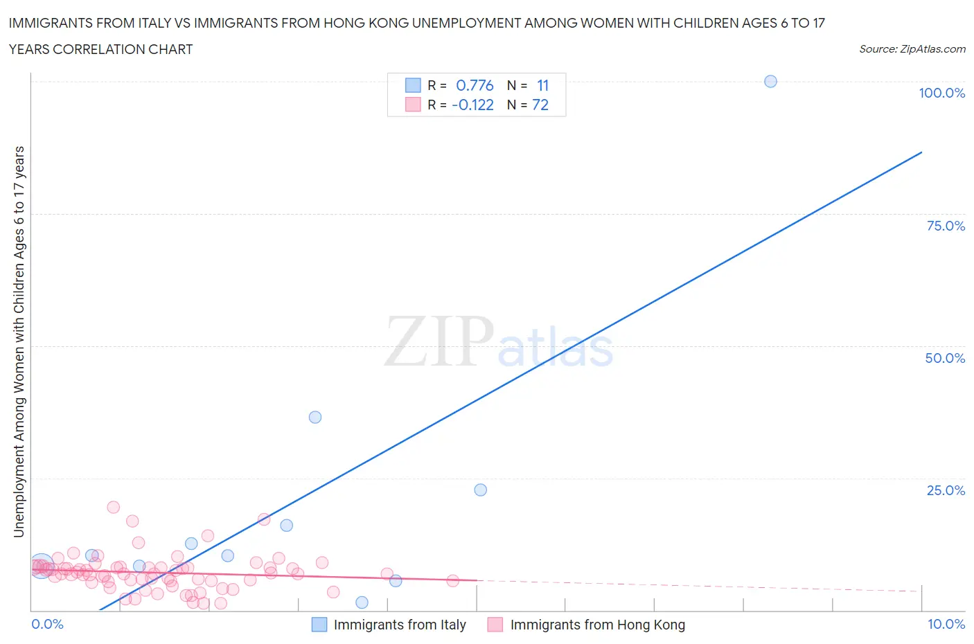 Immigrants from Italy vs Immigrants from Hong Kong Unemployment Among Women with Children Ages 6 to 17 years