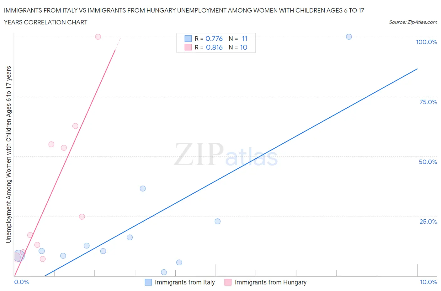 Immigrants from Italy vs Immigrants from Hungary Unemployment Among Women with Children Ages 6 to 17 years