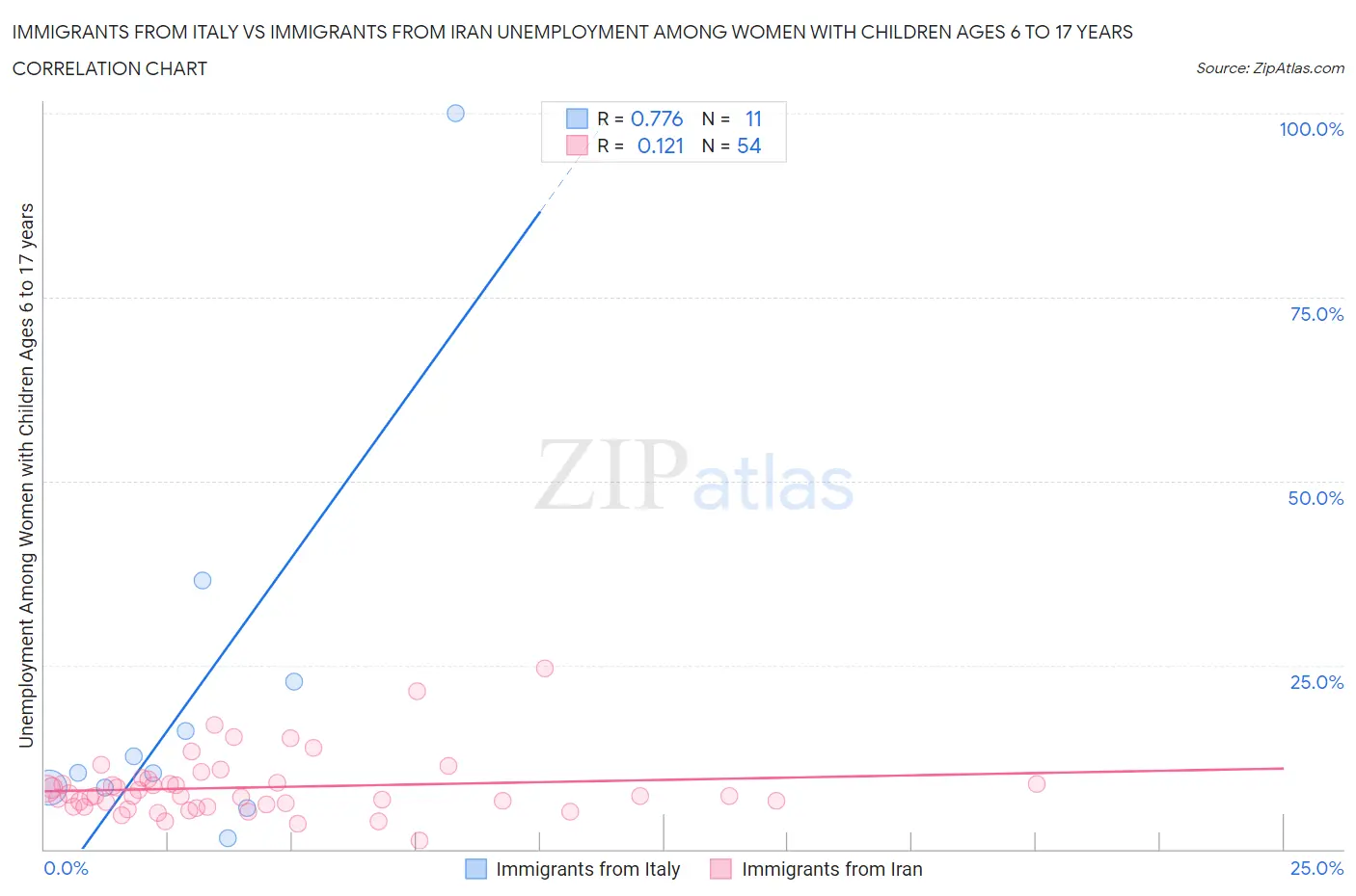 Immigrants from Italy vs Immigrants from Iran Unemployment Among Women with Children Ages 6 to 17 years