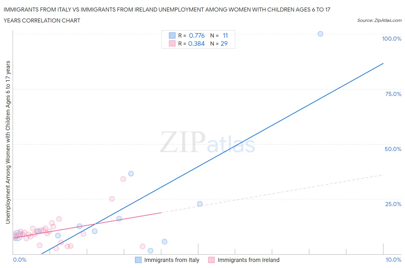 Immigrants from Italy vs Immigrants from Ireland Unemployment Among Women with Children Ages 6 to 17 years