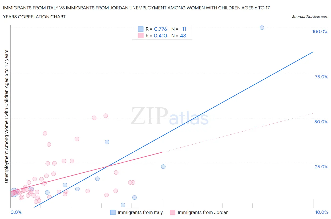 Immigrants from Italy vs Immigrants from Jordan Unemployment Among Women with Children Ages 6 to 17 years