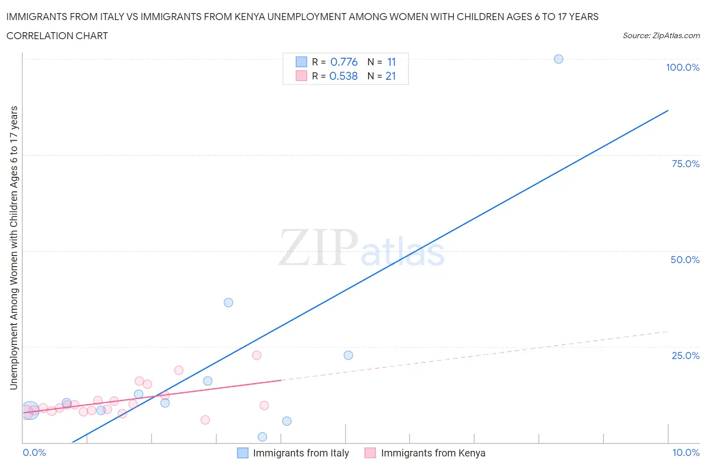 Immigrants from Italy vs Immigrants from Kenya Unemployment Among Women with Children Ages 6 to 17 years