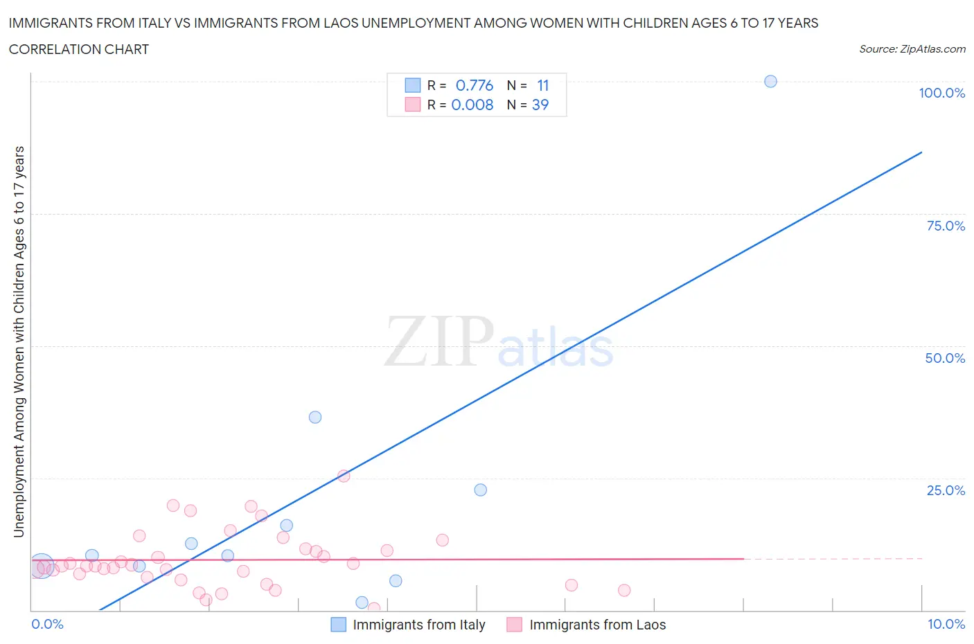 Immigrants from Italy vs Immigrants from Laos Unemployment Among Women with Children Ages 6 to 17 years