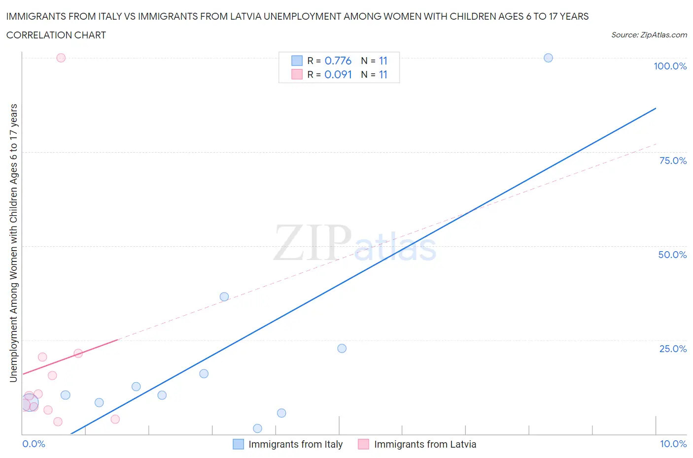 Immigrants from Italy vs Immigrants from Latvia Unemployment Among Women with Children Ages 6 to 17 years