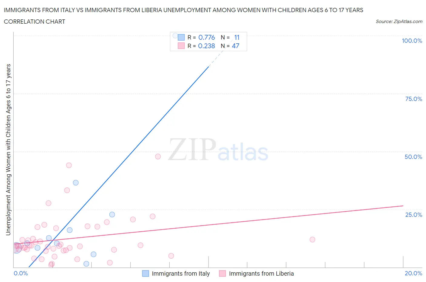 Immigrants from Italy vs Immigrants from Liberia Unemployment Among Women with Children Ages 6 to 17 years