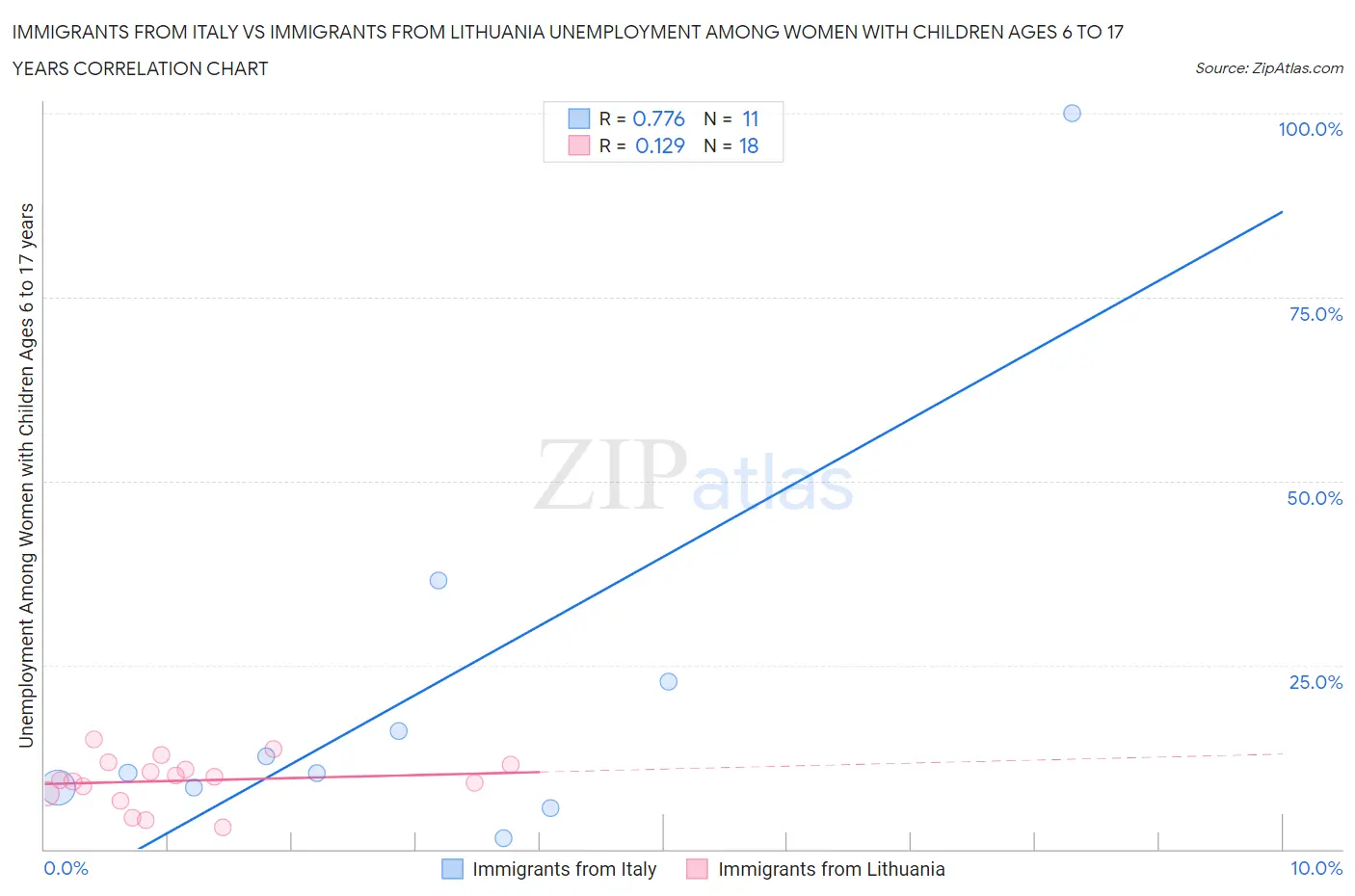 Immigrants from Italy vs Immigrants from Lithuania Unemployment Among Women with Children Ages 6 to 17 years