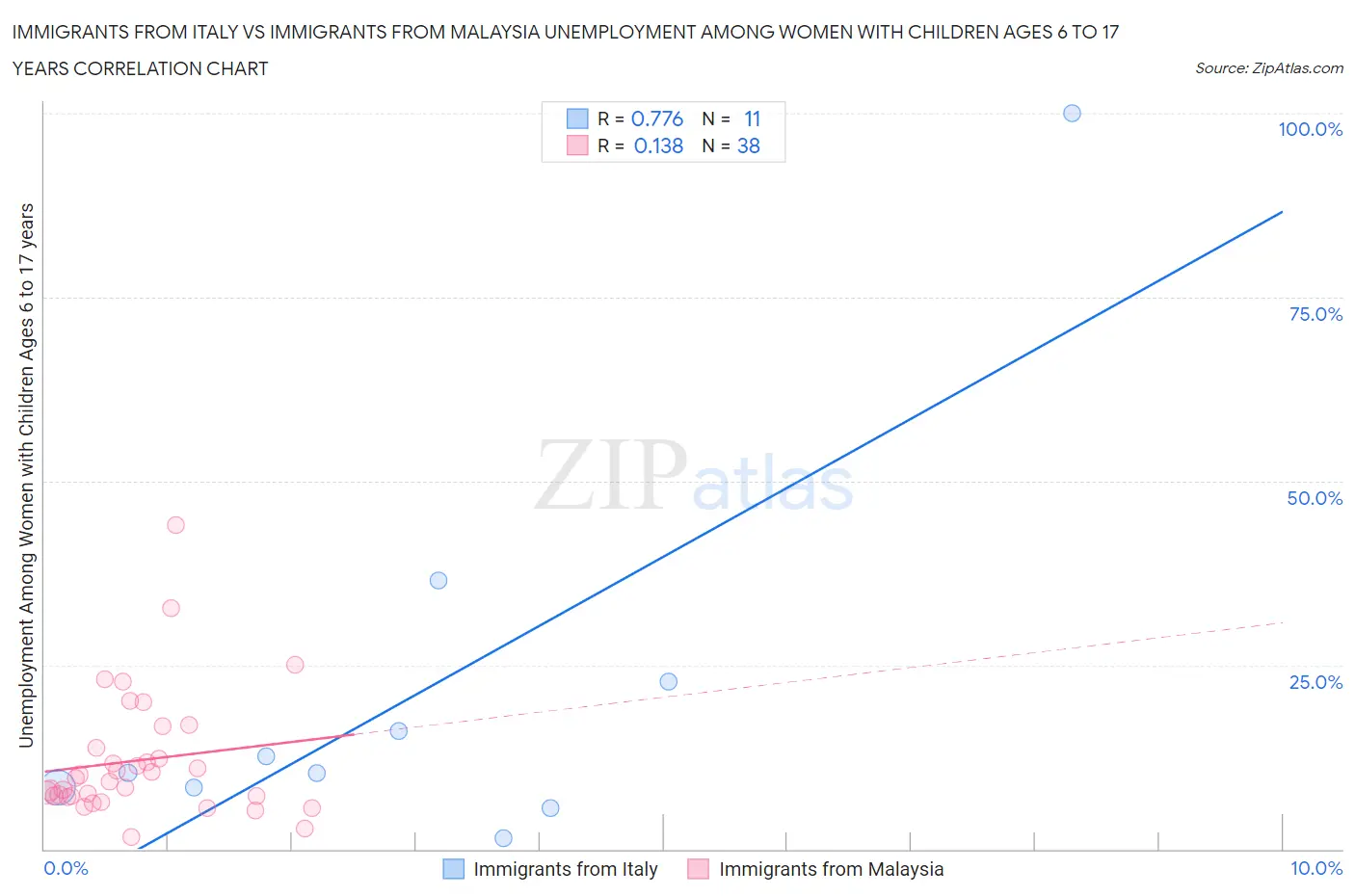 Immigrants from Italy vs Immigrants from Malaysia Unemployment Among Women with Children Ages 6 to 17 years