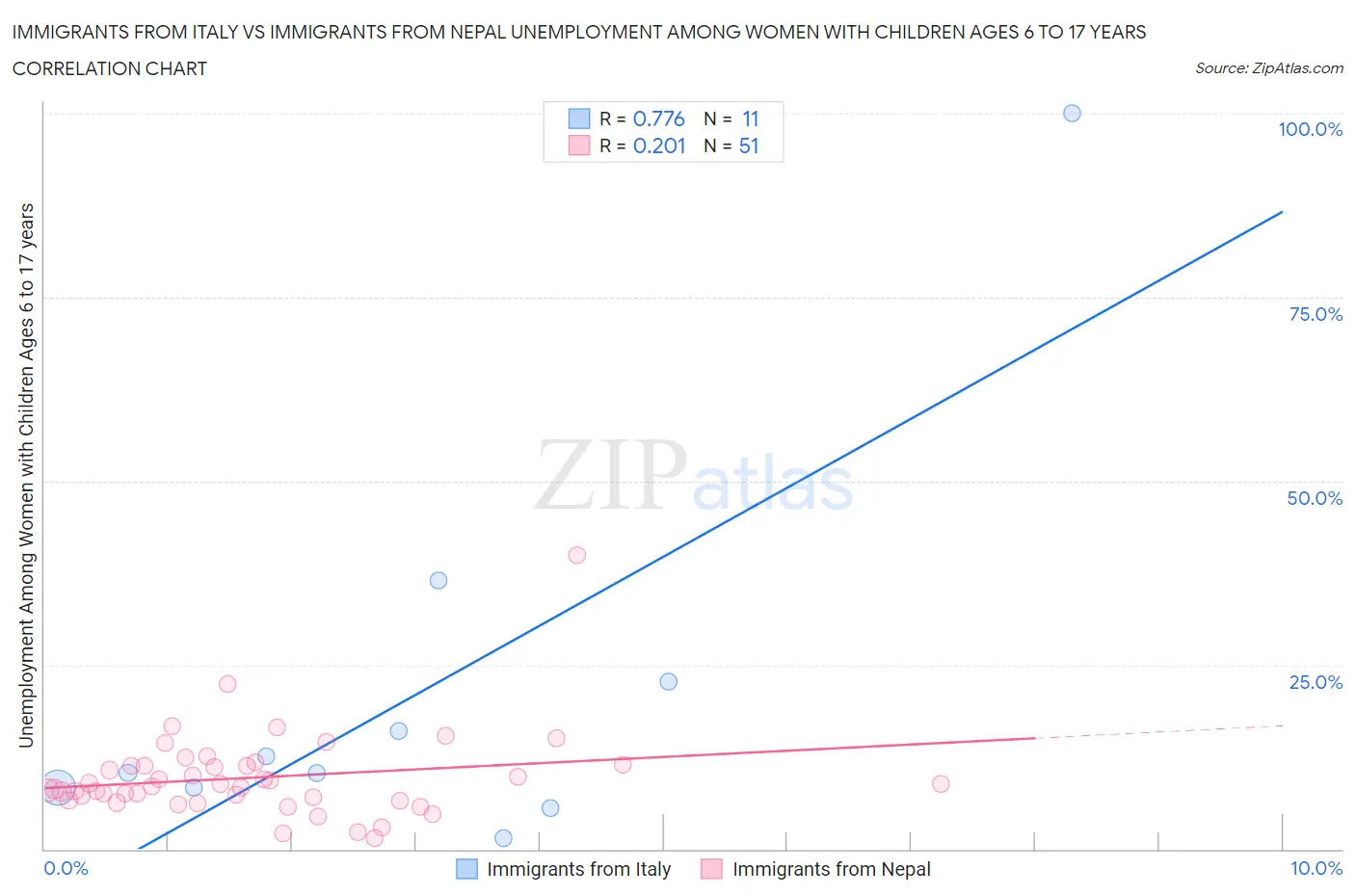 Immigrants from Italy vs Immigrants from Nepal Unemployment Among Women with Children Ages 6 to 17 years