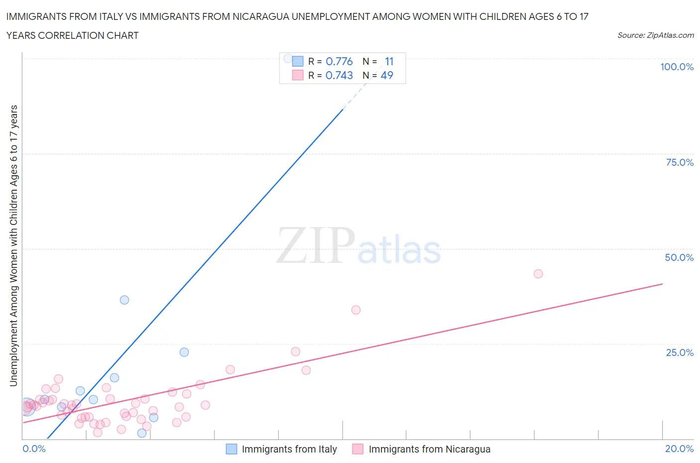 Immigrants from Italy vs Immigrants from Nicaragua Unemployment Among Women with Children Ages 6 to 17 years