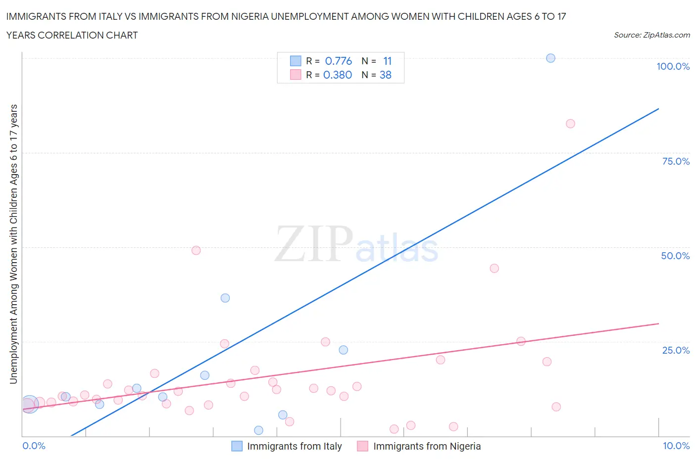 Immigrants from Italy vs Immigrants from Nigeria Unemployment Among Women with Children Ages 6 to 17 years