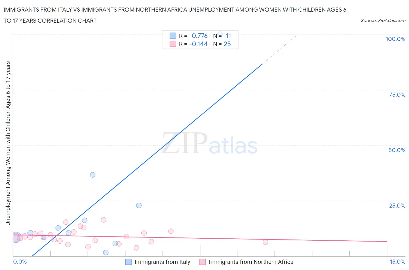 Immigrants from Italy vs Immigrants from Northern Africa Unemployment Among Women with Children Ages 6 to 17 years