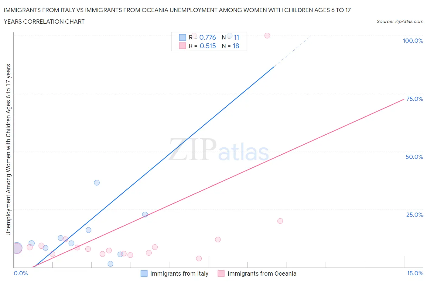 Immigrants from Italy vs Immigrants from Oceania Unemployment Among Women with Children Ages 6 to 17 years