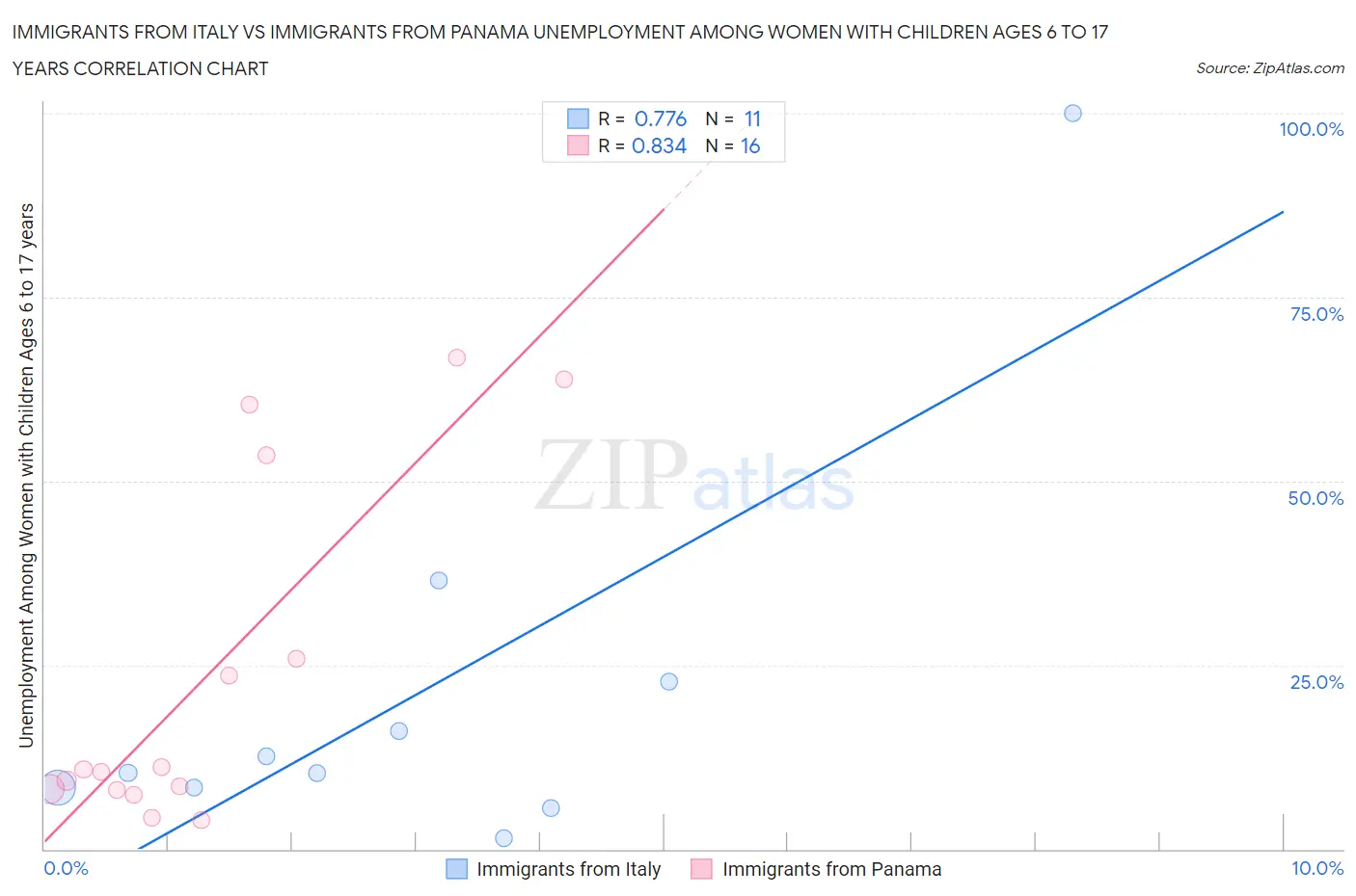 Immigrants from Italy vs Immigrants from Panama Unemployment Among Women with Children Ages 6 to 17 years