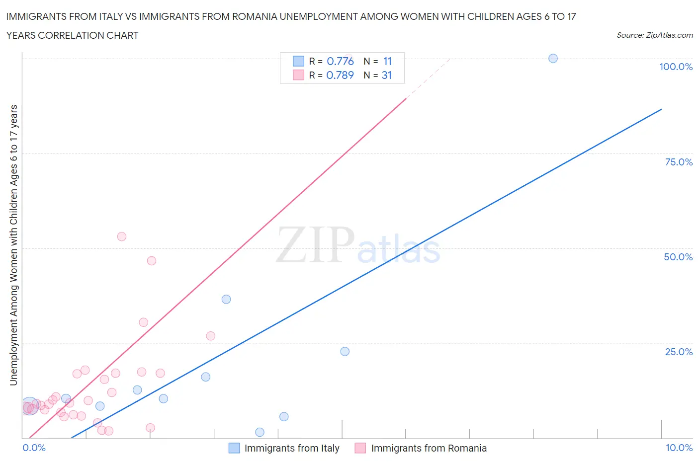 Immigrants from Italy vs Immigrants from Romania Unemployment Among Women with Children Ages 6 to 17 years