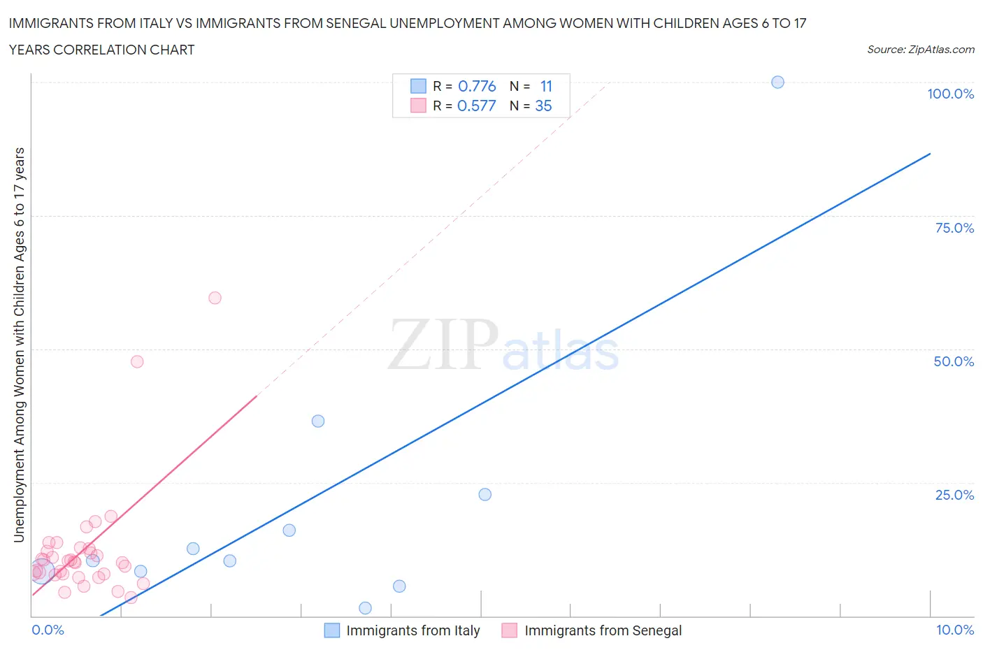Immigrants from Italy vs Immigrants from Senegal Unemployment Among Women with Children Ages 6 to 17 years