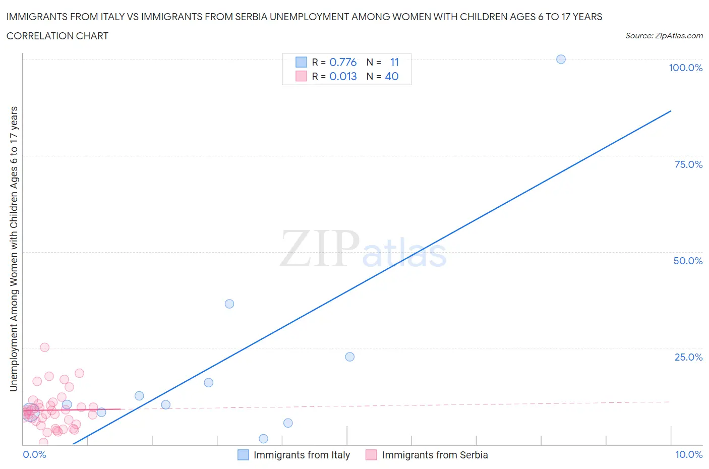 Immigrants from Italy vs Immigrants from Serbia Unemployment Among Women with Children Ages 6 to 17 years