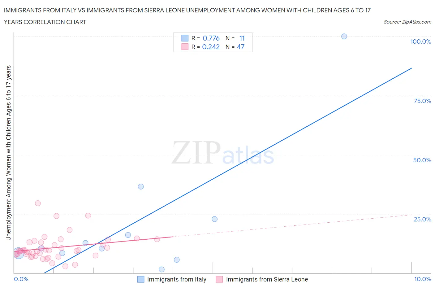 Immigrants from Italy vs Immigrants from Sierra Leone Unemployment Among Women with Children Ages 6 to 17 years