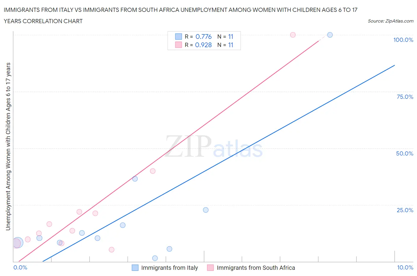 Immigrants from Italy vs Immigrants from South Africa Unemployment Among Women with Children Ages 6 to 17 years