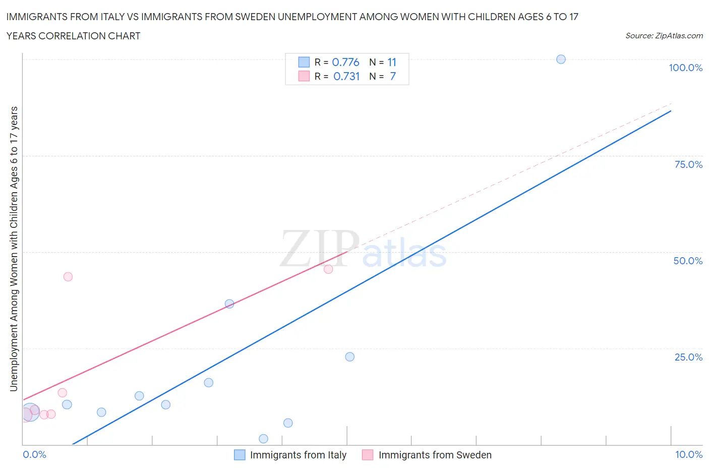 Immigrants from Italy vs Immigrants from Sweden Unemployment Among Women with Children Ages 6 to 17 years