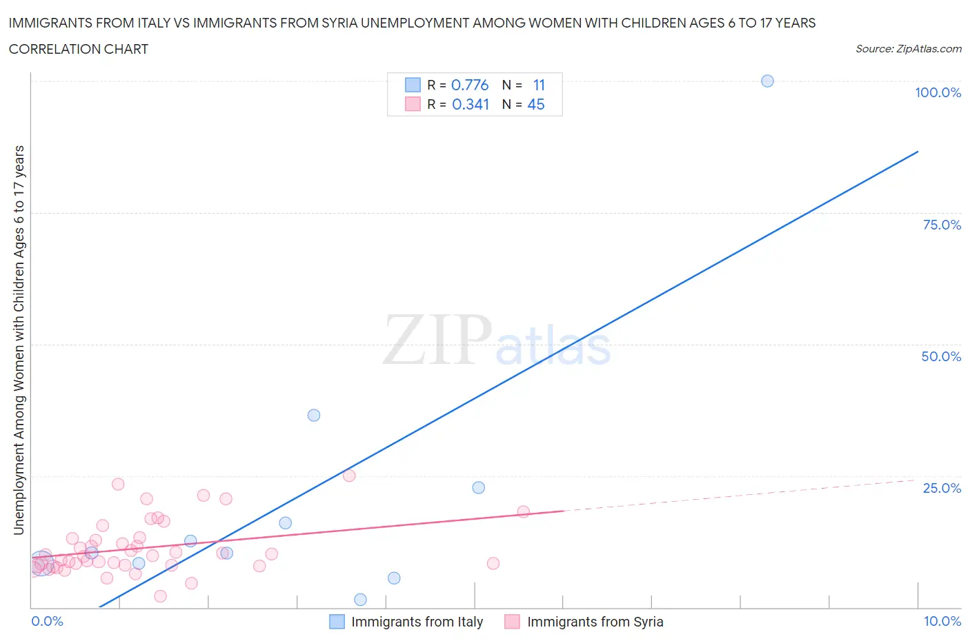 Immigrants from Italy vs Immigrants from Syria Unemployment Among Women with Children Ages 6 to 17 years