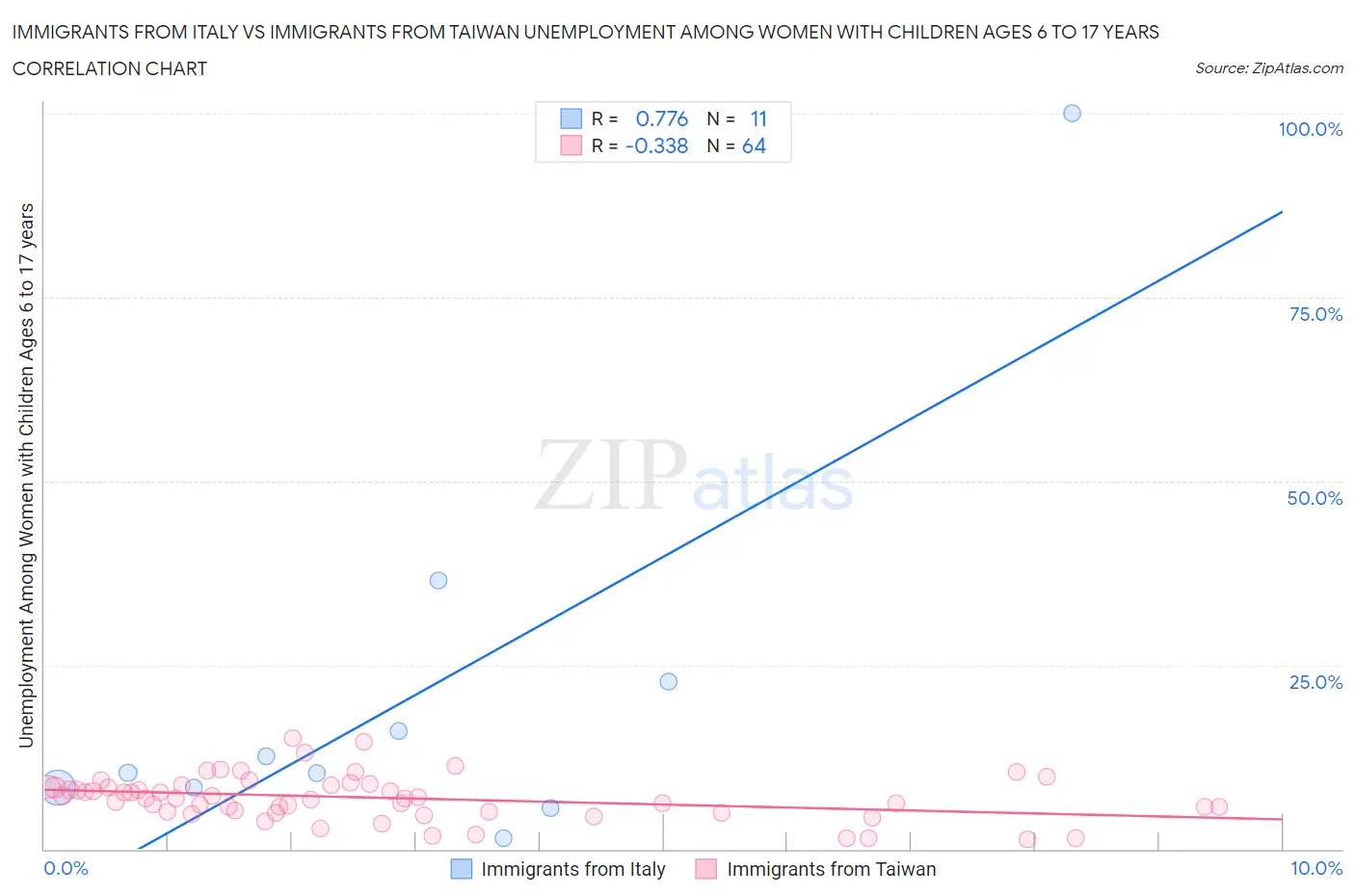 Immigrants from Italy vs Immigrants from Taiwan Unemployment Among Women with Children Ages 6 to 17 years