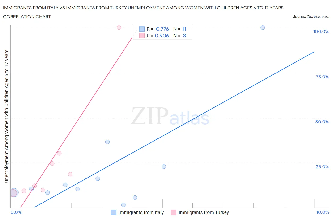 Immigrants from Italy vs Immigrants from Turkey Unemployment Among Women with Children Ages 6 to 17 years