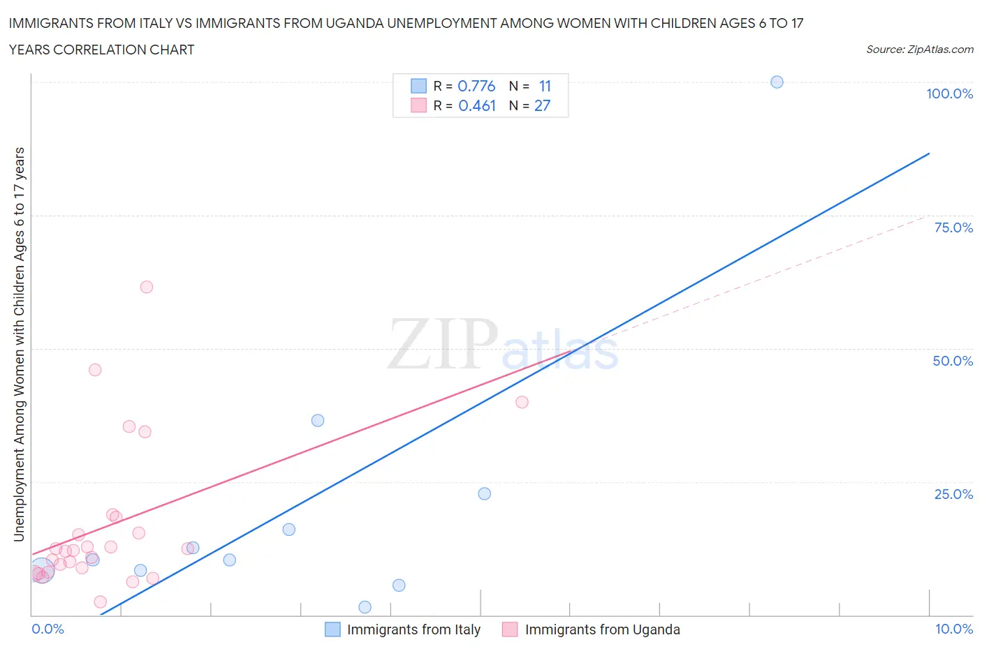 Immigrants from Italy vs Immigrants from Uganda Unemployment Among Women with Children Ages 6 to 17 years